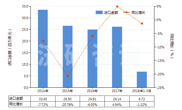 2014-2018年3月中國初級形狀的醇酸樹脂(HS39075000)進口總額及增速統(tǒng)計 2014-2018年3月中國初級形狀的醇酸樹脂(HS39075000)進口總額及增速統(tǒng)計